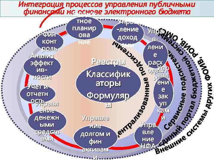 Интеграция процессов управления публичными финансами на основе электронного бюджета Бюдже Фин конт роль Анализ