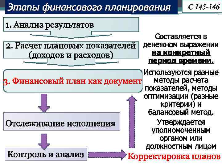 Этапы финансового плана