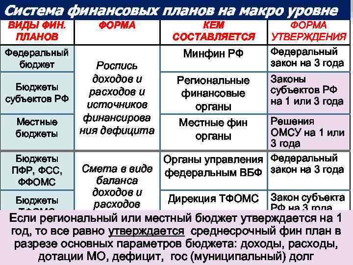 Система финансовых планов на макро уровне ВИДЫ ФИН. ПЛАНОВ Федеральный бюджет Бюджеты субъектов РФ