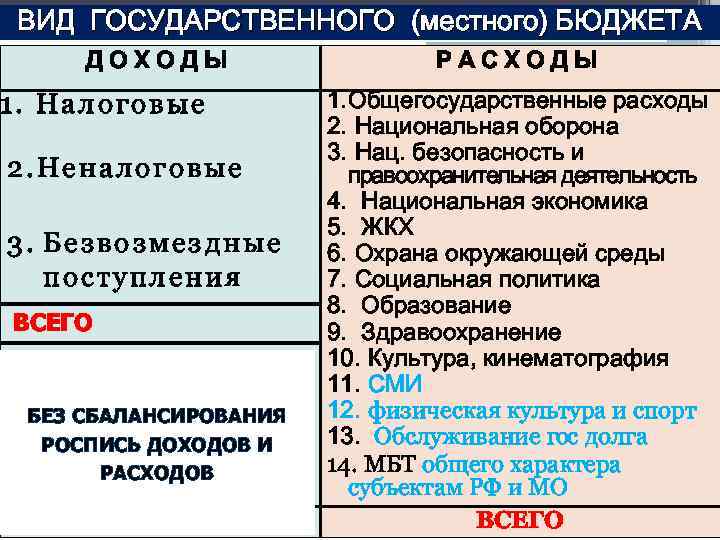 ВИД ГОСУДАРСТВЕННОГО (местного) БЮДЖЕТА ДОХОДЫ РАСХОДЫ 1. Общегосударственные расходы 2. Национальная оборона 3. Нац.
