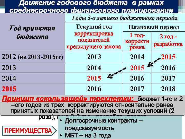 Движение годового бюджета в рамках среднесрочного финансового планирования Год принятия бюджета 2012 (на 2013