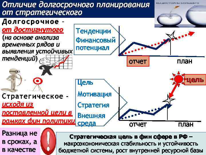 Отличие долгосрочного планирования от стратегического Долгосрочное – от достигнутого (на основе анализа Тенденции Финансовый