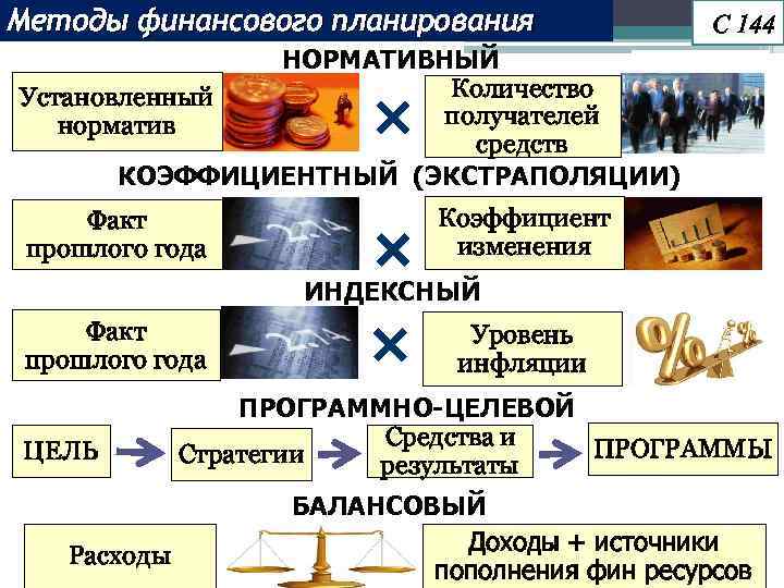 Методы финансового планирования С 144 НОРМАТИВНЫЙ Количество Установленный получателей норматив средств КОЭФФИЦИЕНТНЫЙ (ЭКСТРАПОЛЯЦИИ) Факт