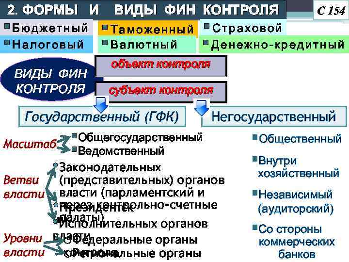2. ФОРМЫ И ВИДЫ ФИН КОНТРОЛЯ С 154 §Бюджетный §Таможенный §Страховой §Налоговый §Валютный §Денежно-кредитный
