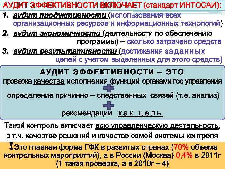 АУДИТ ЭФФЕКТИВНОСТИ ВКЛЮЧАЕТ (стандарт ИНТОСАИ): 1. аудит продуктивности (использования всех организационных ресурсов и информационных