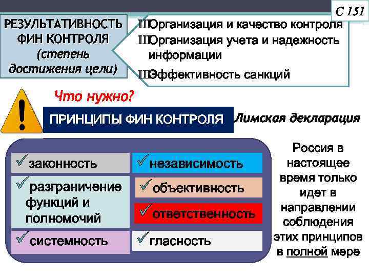 РЕЗУЛЬТАТИВНОСТЬ ФИН КОНТРОЛЯ (степень достижения цели) С 151 ШОрганизация и качество контроля ШОрганизация учета