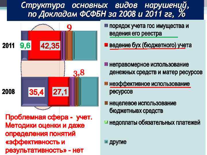 Структура основных видов нарушений, по Докладам ФСФБН за 2008 и 2011 гг, % 