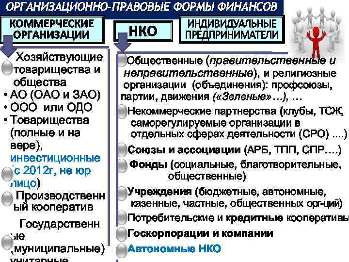 ОРГАНИЗАЦИОННО-ПРАВОВЫЕ ФОРМЫ ФИНАНСОВ ИНДИВИДУАЛЬНЫЕ КОММЕРЧЕСКИЕ НКО ОРГАНИЗАЦИИ ПРЕДПРИНИМАТЕЛИ Хозяйствующие товарищества и общества • АО