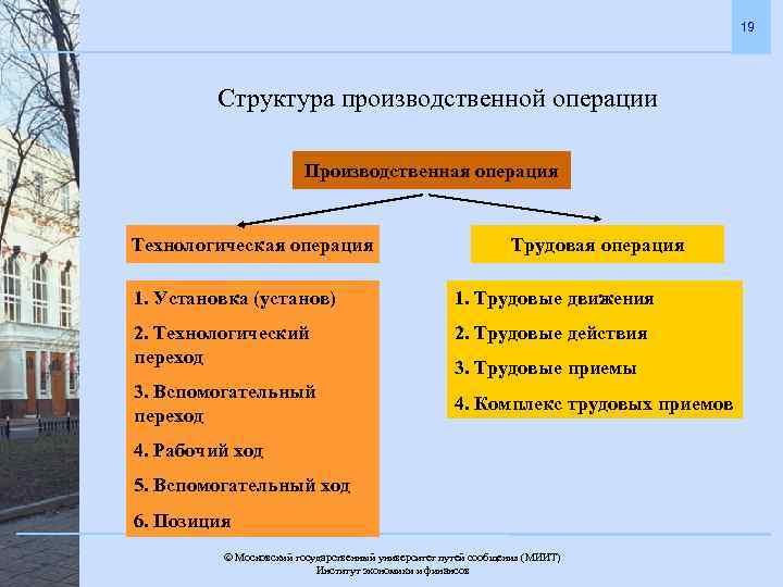 19 Структура производственной операции Производственная операция Технологическая операция Трудовая операция 1. Установка (установ) 1.