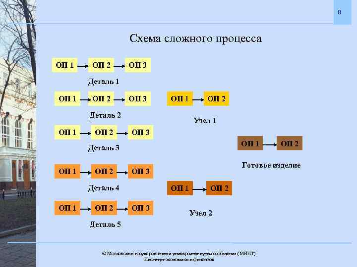 8 Схема сложного процесса ОП 1 ОП 2 ОП 3 Деталь 1 ОП 2