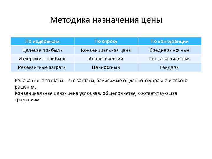 Методика назначения цены По издержкам По спросу По конкуренции Целевая прибыль Конвенциальная цена Среднерыночные