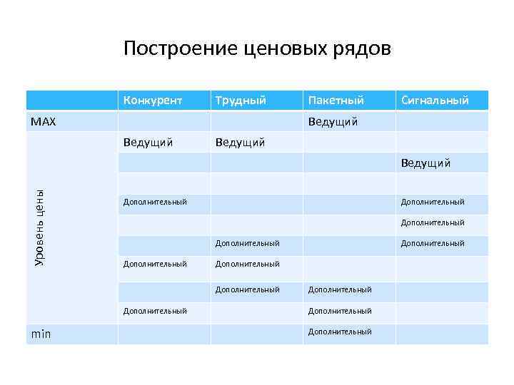 Построение ценовых рядов Конкурент Трудный MAX Пакетный Сигнальный Ведущий Уровень цены Ведущий Дополнительный Дополнительный