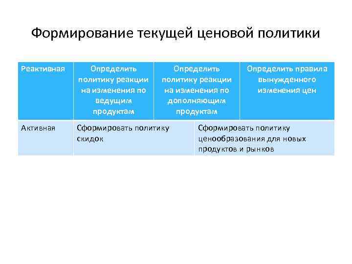 Формирование текущей ценовой политики Реактивная Определить политику реакции на изменения по ведущим продуктам Определить