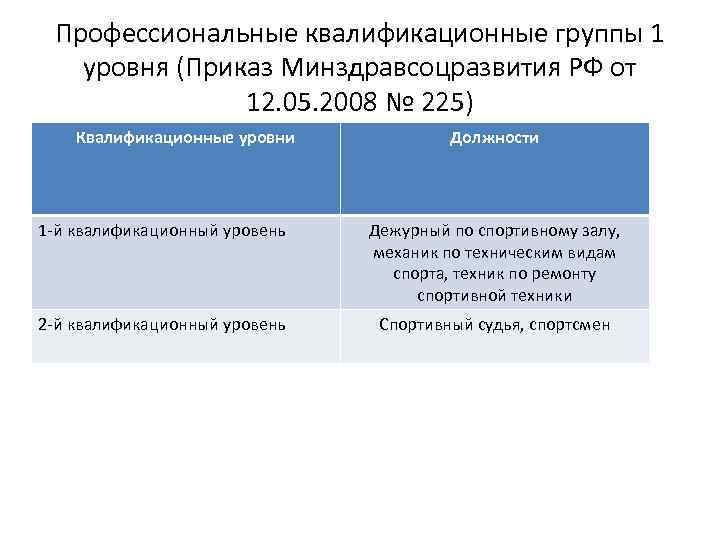 Профессиональные квалификационные группы 1 уровня (Приказ Минздравсоцразвития РФ от 12. 05. 2008 № 225)