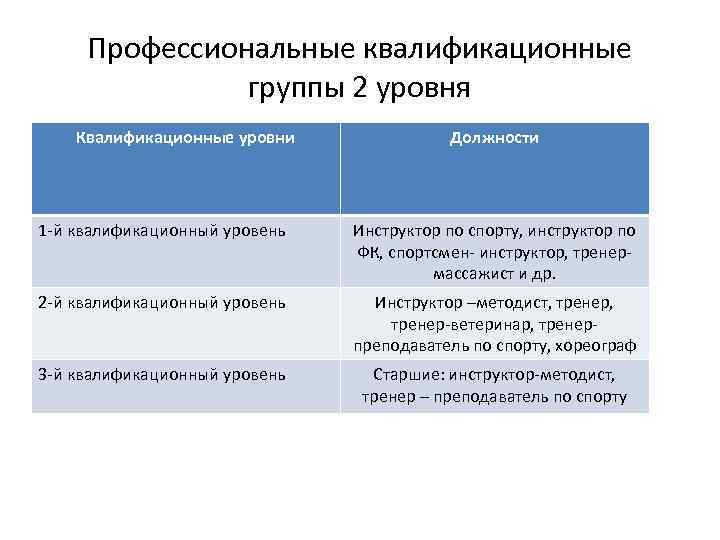 Профессиональные квалификационные группы 2 уровня Квалификационные уровни Должности 1 -й квалификационный уровень Инструктор по