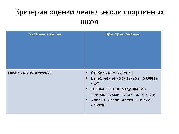 Укажите критерий. Критерии оценки в спорте. Оценка эффективности работы спортивных школ. Критерии оценки спортивной подготовки спортсмена. Оценка деятельности школы критерии.