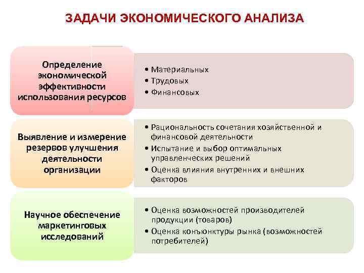 ЗАДАЧИ ЭКОНОМИЧЕСКОГО АНАЛИЗА Определение экономической эффективности использования ресурсов • Материальных • Трудовых • Финансовых