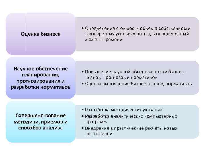 Оценка бизнеса • Определение стоимости объекта собственности в конкретных условиях рынка, в определенный момент