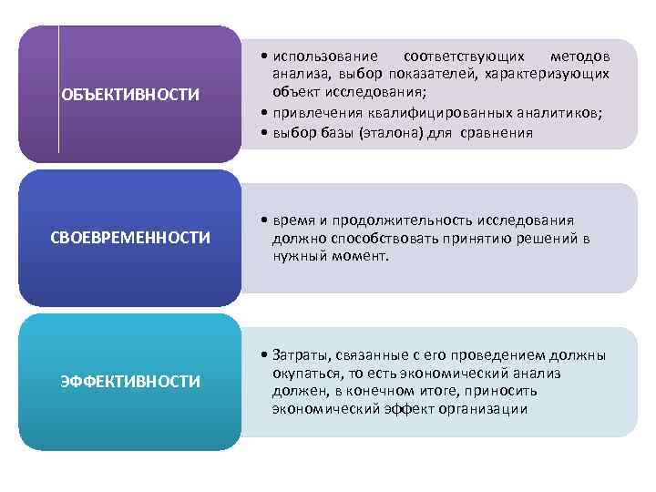ОБЪЕКТИВНОСТИ СВОЕВРЕМЕННОСТИ ЭФФЕКТИВНОСТИ • использование соответствующих методов анализа, выбор показателей, характеризующих объект исследования; •