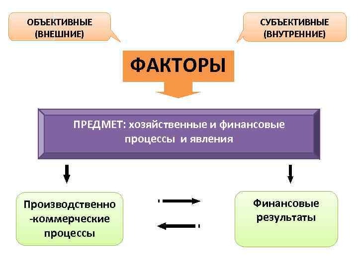 ОБЪЕКТИВНЫЕ (ВНЕШНИЕ) СУБЪЕКТИВНЫЕ (ВНУТРЕННИЕ) ФАКТОРЫ ПРЕДМЕТ: хозяйственные и финансовые процессы и явления Производственно -коммерческие