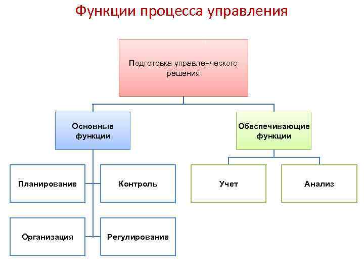 Функции процесса управления