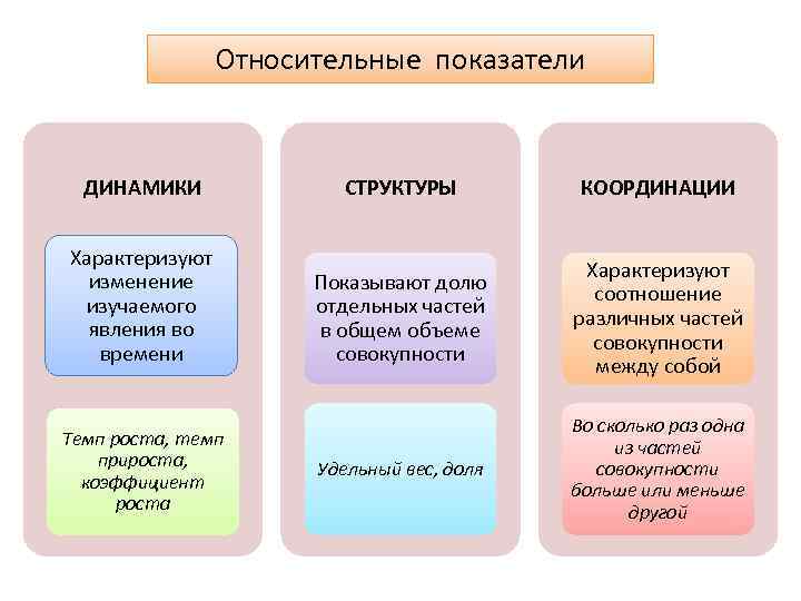 Динамики характеризует. Показатели динамики и структуры. Структуру изучаемого явления характеризует:. Структуру изучаемого явления характеризует показатель. Какова методология расчета относительного показателя координации.