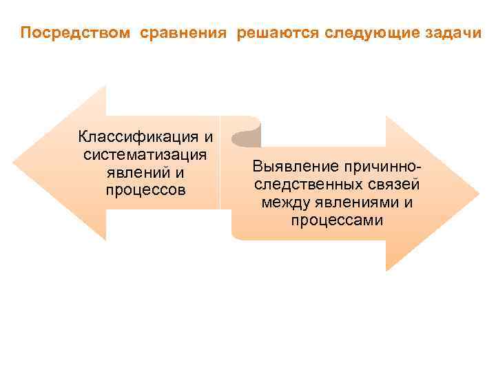 Посредством сравнения решаются следующие задачи Классификация и систематизация явлений и процессов Выявление причинноследственных связей