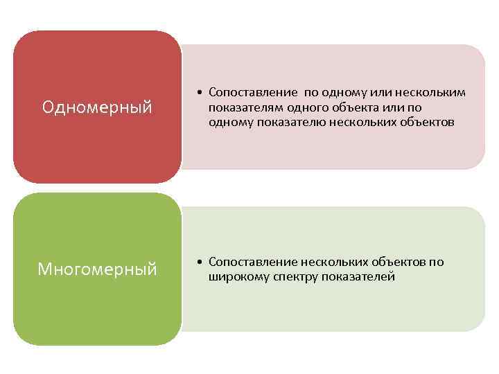 Одномерный Многомерный • Сопоставление по одному или нескольким показателям одного объекта или по одному