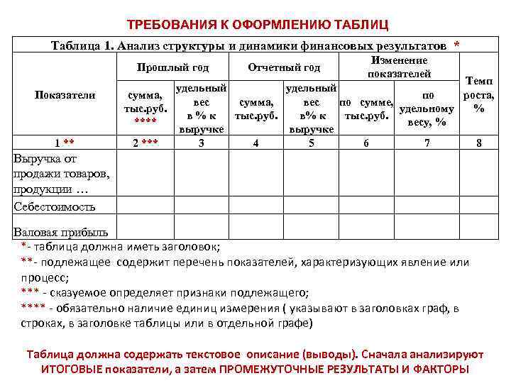 ТРЕБОВАНИЯ К ОФОРМЛЕНИЮ ТАБЛИЦ Таблица 1. Анализ структуры и динамики финансовых результатов * Прошлый