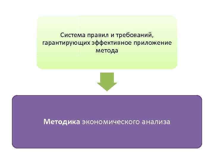 Система правил и требований, гарантирующих эффективное приложение метода Методика экономического анализа 