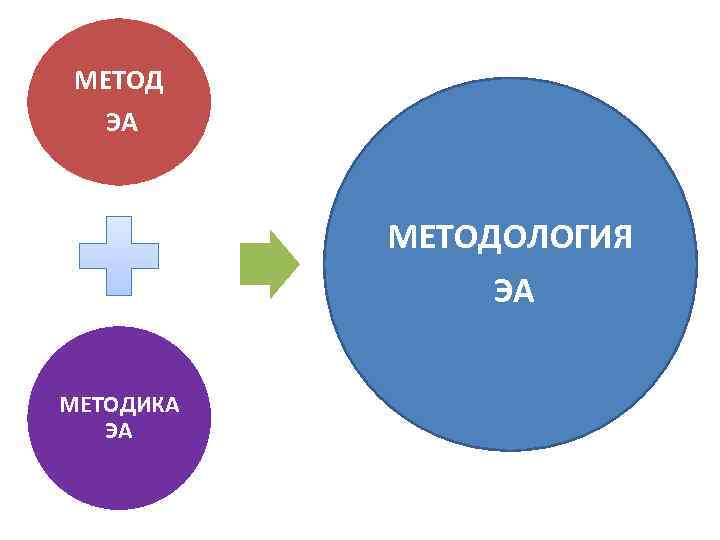 МЕТОД ЭА МЕТОДОЛОГИЯ ЭА МЕТОДИКА ЭА 