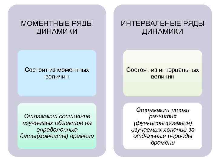 МОМЕНТНЫЕ РЯДЫ ДИНАМИКИ ИНТЕРВАЛЬНЫЕ РЯДЫ ДИНАМИКИ Состоят из моментных величин Состоят из интервальных величин