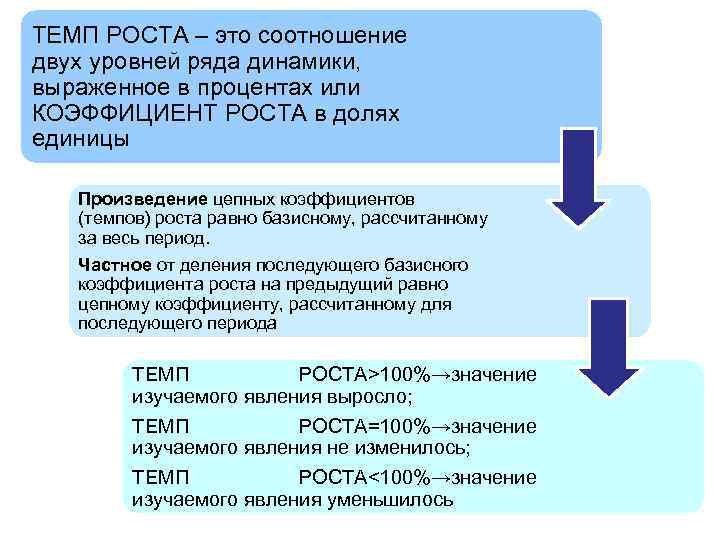 ТЕМП РОСТА – это соотношение двух уровней ряда динамики, выраженное в процентах или КОЭФФИЦИЕНТ