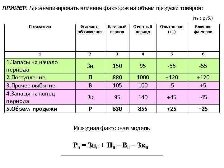 ПРИМЕР. Проанализировать влияние факторов на объем продажи товаров: (тыс. руб. ) Показатели Условные обозначения