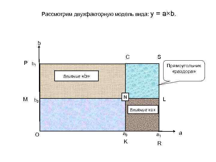 Рассмотрим двухфакторную модель вида: y = a×b. b С S Р b 1 Прямоугольник