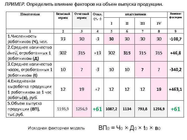 ПРИМЕР. Определить влияние факторов на объем выпуска продукции. Показатели Базисный период Отчетный период Откл.