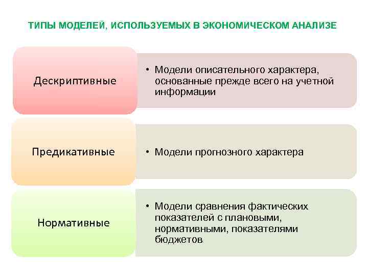 ТИПЫ МОДЕЛЕЙ, ИСПОЛЬЗУЕМЫХ В ЭКОНОМИЧЕСКОМ АНАЛИЗЕ Дескриптивные • Модели описательного характера, основанные прежде всего