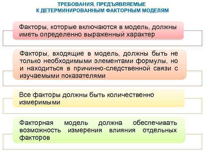 ТРЕБОВАНИЯ, ПРЕДЪЯВЛЯЕМЫЕ К ДЕТЕРМИНИРОВАННЫМ ФАКТОРНЫМ МОДЕЛЯМ Факторы, которые включаются в модель, должны иметь определенно