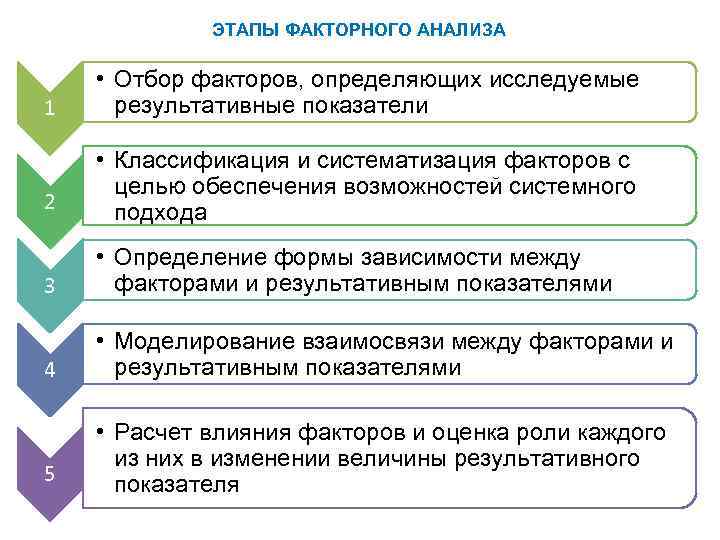 ЭТАПЫ ФАКТОРНОГО АНАЛИЗА 1 • Отбор факторов, определяющих исследуемые результативные показатели 2 • Классификация