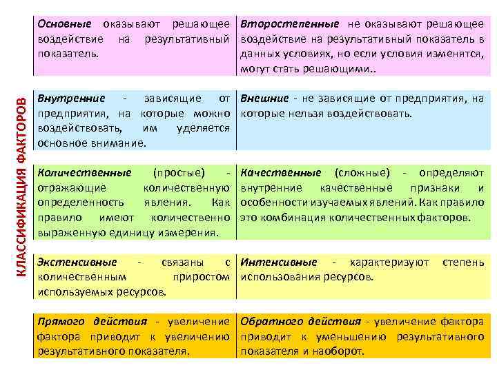 КЛАССИФИКАЦИЯ ФАКТОРОВ Основные оказывают решающее Второстепенные не оказывают решающее воздействие на результативный показатель в