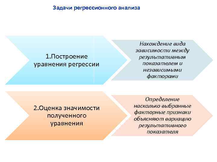 Задачи регрессионного анализа 1. Построение уравнения регрессии Нахождение вида зависимости между результативным показателем и