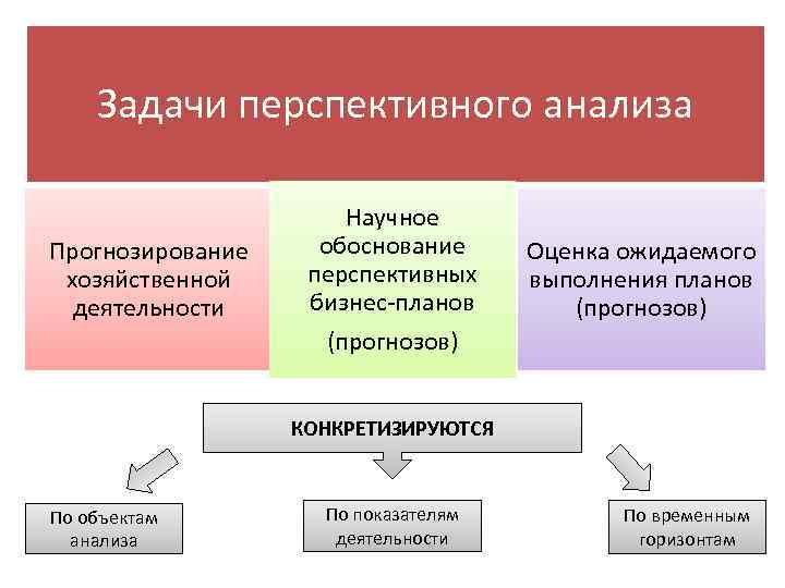 Задачи перспективного анализа Прогнозирование хозяйственной деятельности Научное обоснование перспективных бизнес-планов (прогнозов) Оценка ожидаемого выполнения