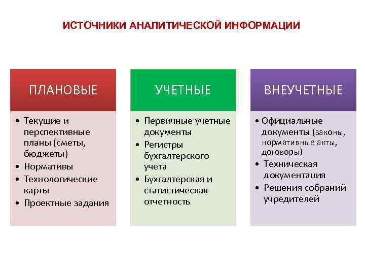 ИСТОЧНИКИ АНАЛИТИЧЕСКОЙ ИНФОРМАЦИИ ПЛАНОВЫЕ УЧЕТНЫЕ ВНЕУЧЕТНЫЕ • Текущие и перспективные планы (сметы, бюджеты) •