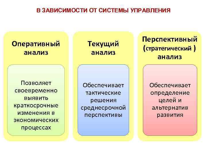 В ЗАВИСИМОСТИ ОТ СИСТЕМЫ УПРАВЛЕНИЯ Оперативный анализ Текущий анализ Перспективный (стратегический ) анализ Позволяет