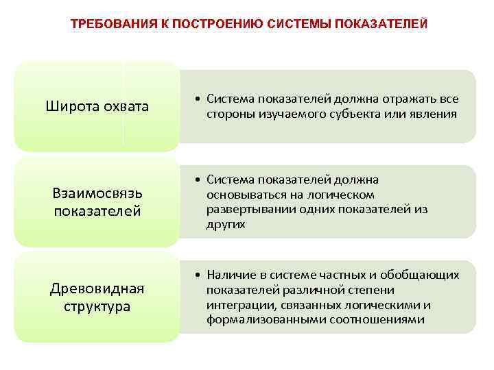 ТРЕБОВАНИЯ К ПОСТРОЕНИЮ СИСТЕМЫ ПОКАЗАТЕЛЕЙ Широта охвата • Система показателей должна отражать все стороны