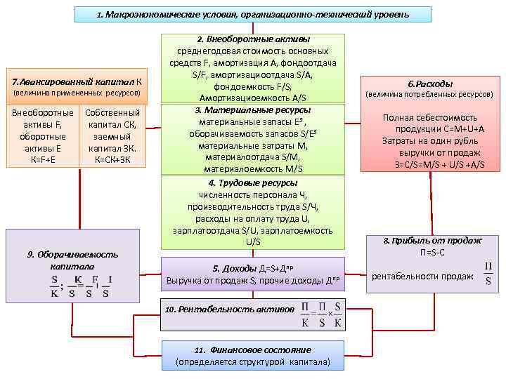 1. Макроэкономические условия, организационно-технический уровень 2. Внеоборотные активы 7. Авансированный капитал К (величина примененных