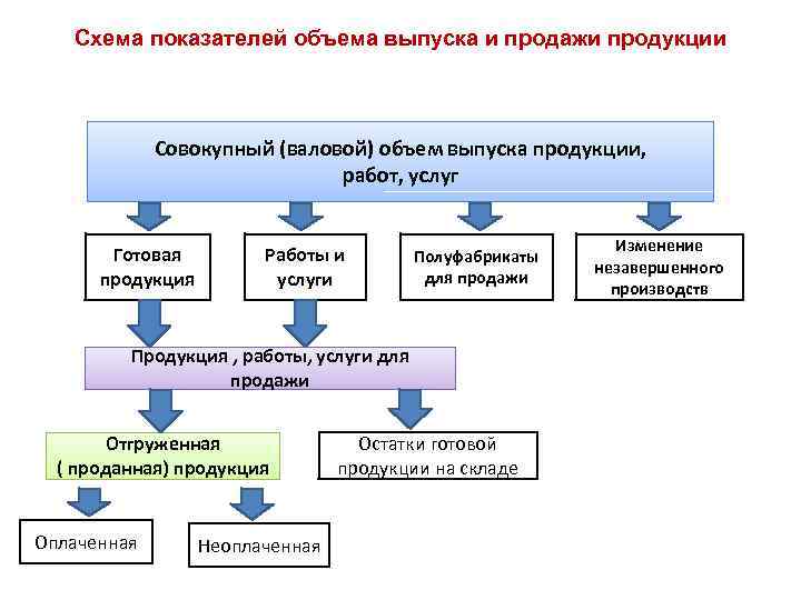 Схема показателей объема выпуска и продажи продукции Совокупный (валовой) объем выпуска продукции, работ, услуг