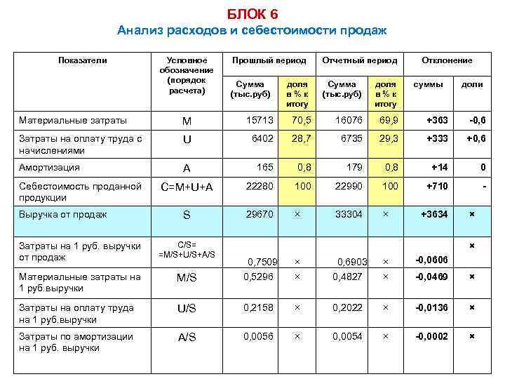 БЛОК 6 Анализ расходов и себестоимости продаж Показатели Условное обозначение (порядок расчета) Прошлый период