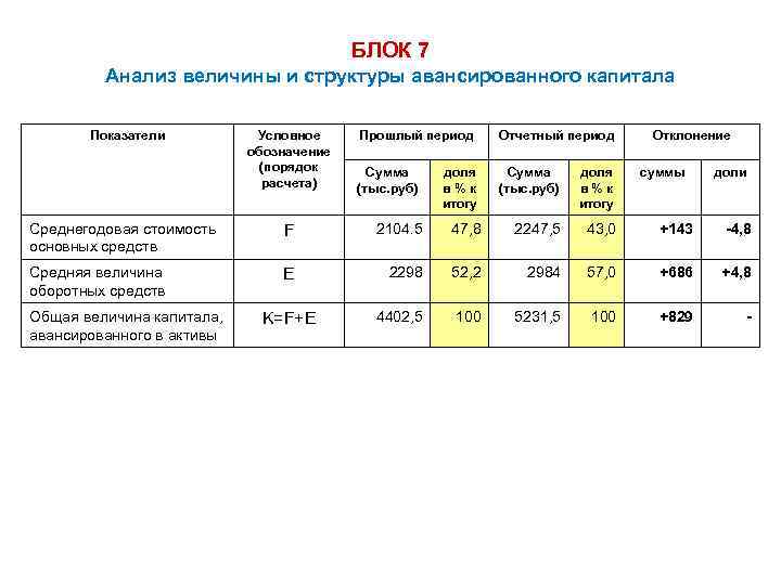 БЛОК 7 Анализ величины и структуры авансированного капитала Показатели Условное обозначение (порядок расчета) Прошлый