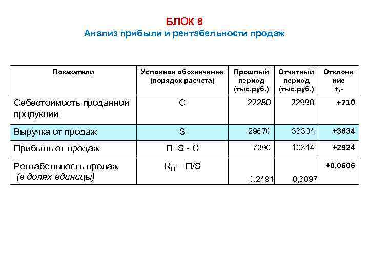 БЛОК 8 Анализ прибыли и рентабельности продаж Показатели Условное обозначение (порядок расчета) Прошлый период